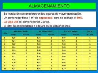 ALMACENAMIENTO
Se instalarán contenedores en los lugares de mayor generación.
Un contenedor tiene 1 m3 de capacidad, pero se colmata al 80%.
La vida útil del contenedor es 3 años.
El total de contenedores a adquirir es 26 contenedores.
Año
Mercado Central Av. de la Cultura Jr. César Vallejo TOTAL
m3
/día Nº Cont. m3
/día Nº Cont. m3
/día Nº Cont. Nº Cont.
0 1,20 2 1,50 2 1,00 2 6
1 1,21 2 1,52 2 1,01 2 6
2 1,22 2 1,53 2 1,02 2 6
3 1,24 2 1,55 2 1,03 2 6
4 1,25 2 1,56 2 1,04 2 6
5 1,26 2 1,58 2 1,05 2 6
6 1,27 2 1,59 2 1,06 2 6
7 1,29 2 1,61 3 1,07 2 7
8 1,30 2 1,62 3 1,08 2 7
9 1,31 2 1,64 3 1,09 2 7
10 1,33 2 1,66 3 1,10 2 7
 