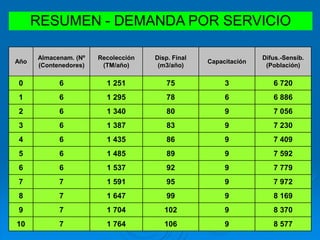 RESUMEN - DEMANDA POR SERVICIO
Año
Almacenam. (Nº
(Contenedores)
Recolección
(TM/año)
Disp. Final
(m3/año)
Capacitación
Difus.-Sensib.
(Población)
0 6 1 251 75 3 6 720
1 6 1 295 78 6 6 886
2 6 1 340 80 9 7 056
3 6 1 387 83 9 7 230
4 6 1 435 86 9 7 409
5 6 1 485 89 9 7 592
6 6 1 537 92 9 7 779
7 7 1 591 95 9 7 972
8 7 1 647 99 9 8 169
9 7 1 704 102 9 8 370
10 7 1 764 106 9 8 577
 