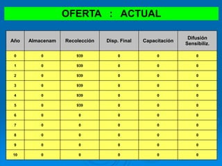 Año Almacenam Recolección Disp. Final Capacitación
Difusión
Sensibiliz.
0 0 939 0 0 0
1 0 939 0 0 0
2 0 939 0 0 0
3 0 939 0 0 0
4 0 939 0 0 0
5 0 939 0 0 0
6 0 0 0 0 0
7 0 0 0 0 0
8 0 0 0 0 0
9 0 0 0 0 0
10 0 0 0 0 0
OFERTA : ACTUAL
 