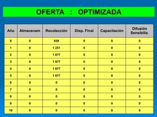 Año Almacenam Recolección Disp. Final Capacitación
Difusión
Sensibiliz.
0 0 939 0 0 0
1 0 1 251 0 0 0
2 0 1 877 0 0 0
3 0 1 877 0 0 0
4 0 1 877 0 0 0
5 0 1 877 0 0 0
6 0 0 0 0 0
7 0 0 0 0 0
8 0 0 0 0 0
9 0 0 0 0 0
10 0 0 0 0 0
OFERTA : OPTIMIZADA
 