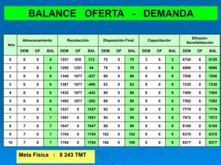 BALANCE OFERTA - DEMANDA
Año
Almacenamiento Recolección Disposición Final Capacitación
Difusión-
Sensibilización
DEM OF BAL DEM OF BAL DEM OF BAL DEM OF BAL DEM OF BAL
0 6 0 6 1251 939 312 75 0 75 3 0 3 6720 0 6720
1 6 0 6 1295 1251 44 78 0 78 6 0 6 6886 0 6886
2 6 0 6 1340 1877 -537 80 0 80 9 0 9 7056 0 7056
3 6 0 6 1387 1877 -490 83 0 83 9 0 9 7230 0 7230
4 6 0 6 1435 1877 -442 86 0 86 9 0 9 7409 0 7409
5 6 0 6 1485 1877 -392 89 0 89 9 0 9 7592 0 7592
6 6 0 6 1537 0 1537 92 0 92 9 0 9 7779 0 7779
7 7 0 7 1591 0 1591 95 0 95 9 0 9 7972 0 7972
8 7 0 7 1647 0 1647 99 0 99 9 0 9 8169 0 8169
9 7 0 7 1704 0 1704 102 0 102 9 0 9 8370 0 8370
10 7 0 7 1764 0 1764 106 0 106 9 0 9 8577 0 8577
Meta Física : 8 243 TMT
 