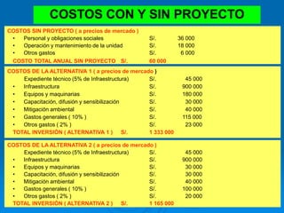 COSTOS CON Y SIN PROYECTO
COSTOS DE LA ALTERNATIVA 2 ( a precios de mercado )
Expediente técnico (5% de Infraestructura) S/. 45 000
• Infraestructura S/. 900 000
• Equipos y maquinarias S/. 30 000
• Capacitación, difusión y sensibilización S/. 30 000
• Mitigación ambiental S/. 40 000
• Gastos generales ( 10% ) S/. 100 000
• Otros gastos ( 2% ) S/. 20 000
TOTAL INVERSIÓN ( ALTERNATIVA 2 ) S/. 1 165 000
COSTOS DE LA ALTERNATIVA 1 ( a precios de mercado )
Expediente técnico (5% de Infraestructura) S/. 45 000
• Infraestructura S/. 900 000
• Equipos y maquinarias S/. 180 000
• Capacitación, difusión y sensibilización S/. 30 000
• Mitigación ambiental S/. 40 000
• Gastos generales ( 10% ) S/. 115 000
• Otros gastos ( 2% ) S/. 23 000
TOTAL INVERSIÓN ( ALTERNATIVA 1 ) S/. 1 333 000
COSTOS SIN PROYECTO ( a precios de mercado )
• Personal y obligaciones sociales S/. 36 000
• Operación y mantenimiento de la unidad S/. 18 000
• Otros gastos S/. 6 000
COSTO TOTAL ANUAL SIN PROYECTO S/. 60 000
 