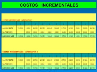 COSTOS INCREMENTALES
COSTOS INCREMENTALES - ALTERNATIVA 1
0 1 2 3 4 5 6 7 8 9 10
Con PROYECTO 1165000 196800 200736 204751 208846 363023 217283 221629 226061 230583 235194
Sin PROYECTO 60000 60000 60000 60000 60000 60000 60000 60000 60000 60000
INCREMENTALES 1165000 136800 140736 144751 148846 303023 157283 161629 166061 170583 175194
COSTOS INCREMENTALES – ALTERNATIVA 2
0 1 2 3 4 5 6 7 8 9 10
Con PROYECTO 1165000 196800 200736 204751 208846 213023 277283 282829 288485 294255 300140
Sin PROYECTO 60000 60000 60000 60000 60000 60000 60000 60000 60000 60000
INCREMENTALES 1165000 136800 140736 144751 148846 153023 217283 222829 228485 234255 240140
 