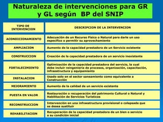 Naturaleza de intervenciones para GR
y GL según BP del SNIP
TIPO DE
INTERVENCION
DESCRIPCION DE LA INTERVENCION
ACONDICIONAMIENTO
Adecuación de un Recurso Físico o Natural para darle un uso
específico o permitir su aprovechamiento
AMPLIACION Aumento de la capacidad prestadora de un Servicio existente
CONSTRUCCION Creación de la capacidad prestadora de un servicio inexistente
FORTALECIMIENTO
Optimización de la capacidad prestadora del servicio, la cual
debe incluir reingeniería de procesos, organización, capacitación,
infraestructura y equipamiento
INSTALACION
Usado solo en el sector saneamiento como equivalente a
Construcción
PUESTA EN VALOR
Restauración o recuperación del patrimonio Cultural o Natural y
Habilitación de Servicios Turísticos
MEJORAMIENTO Aumento de la calidad de un servicio existente
RECONSTRUCCION
Intervención en una infraestructura provisional o colapsada que
se desea sustituir
REHABILITACION
Recuperación de la capacidad prestadora de un bien o servicio
a su condición inicial
 