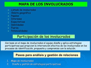 MAPA DE LOS INVOLUCRADOS
 Listado de involucrados
 Ámbito geográfico
 Papeles
 Intereses
 Expectativas
 Debilidades
 Fuerza
 Potencialidades
Participación de los involucrados
Con base en el mapa de involucrados el equipo diseña y aplica estrategias
participativas que propicien la intervención efectiva de los involucrados en los
procesos de identificación, propuesta y compromiso con la solución.
Pasos para análisis y gestión de relaciones
1. Mapa de involucrados
2. Diseño y gestión de estrategias participativas
 