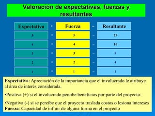 Expectativa: Apreciación de la importancia que el involucrado le atribuye
al área de interés considerada.
•Positiva (+) si el involucrado percibe beneficios por parte del proyecto.
•Negativa (-) si se percibe que el proyecto traslada costos o lesiona intereses
Fuerza: Capacidad de influir de alguna forma en el proyecto
Expectativa
5
4
3
2
1
Fuerza
5
4
3
2
1
Resultante
25
16
9
4
1
*
*
*
*
*
=
=
=
=
=
* =
Valoración de expectativas, fuerzas y
resultantes
 