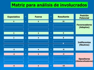 Expectativa
5
Fuerza
5
Resultante
25=
*
Favorecedores
(Adeptos)
Indiferentes
(Neutros)
Opositores
(Obstaculizadores)
Posición
Potencial
3 3 9
2 4 8
* =
-2 4 -8
-3 3 -9
* =
-5 5 -25
*
*
*
*
=
=
=
0
=
Matriz para análisis de involucrados
 