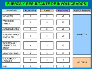 FUERZA Y RESULTANTE DE INVOLUCRADOS
Involucrado Expectativa * Fuerza = Resultante Posición Potencial
COLEGIOS 5 5 25
PADRES DE
FAMILIA
5 5 25
ADOLESCENTES 4 5 20
AGRUPACIONES
JUVENILES
5 4 20
HOSPITALES /
CENTROS DE
SALUD
4 3 12
MUNICIPALIDAD 4 3 12
DISCOTECA /
LOCALES
1 4 4
PNP 2 1 2
ADEPTOS
NEUTROS
 