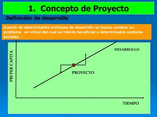 Definición de desarrollo
PROYECTO
DESARROLLO
PBIPERCAPITA
TIEMPO
A partir de determinados enfoques de desarrollo se busca cambiar un
problema en virtud del cual se intenta beneficiar a determinados sectores
sociales.
1. Concepto de Proyecto
PROYECTO
DESARROLLO
PBIPERCAPITA
TIEMPO
 