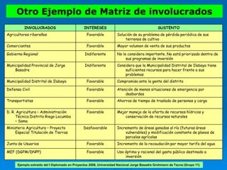 INVOLUCRADOS INTERESES SUSTENTO
Agricultores ribereños Favorable Solución de su problema de pérdida periódica de sus
terrenos de cultivo
Comerciantes Favorable Mayor volumen de venta de sus productos
Gobierno Regional Indiferente No lo considera importante. No está priorizado dentro de
sus programas de inversión
Municipalidad Provincial de Jorge
Basadre
Indiferente Considera que la Municipalidad Distrital de Ilabaya tiene
suficientes recursos para hacer frente a sus
problemas
Municipalidad Distrital de Ilabaya Favorable Compromiso ante la gente del distrito
Defensa Civil Favorable Atención de menos situaciones de emergencia por
desbordes
Transportistas Favorable Ahorros de tiempo de traslado de personas y carga
D. R. Agricultura – Administración
Técnica Distrito Riego Locumba
– Sama
Favorable Mejor manejo de la oferta de recursos hídricos y
conservación de recursos naturales
Ministerio Agricultura – Proyecto
Especial Titulación de Tierras
Desfavorable Incremento de áreas ganadas al río (futuras áreas
vulnerables) y modificación constante de planos de
parcelas agrícolas
Junta de Usuarios Favorable Incremento de la recaudación por mayor tarifa del agua
MEF (DGPM/DNPP) Favorable Uso óptimo y racional del gasto público destinado a
inversión
Otro Ejemplo de Matriz de involucrados
Ejemplo extraído del I Diplomado en Proyectos 2008, Universidad Nacional Jorge Basadre Grohmann de Tacna (Grupo 11)
 