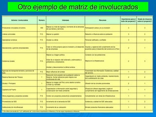 Actores / involucrados Número Intereses Recursos
Importancia para el
éxito del proyecto(*)
Grado de inluencia
sobre el proyecto(*)
Productores vinculados al turismo. 400
Mejorar su nivel de ingresos, incrmento de la demanda
de sus bienes y servicios.
Participación activa y la co-inversión 3 3
Líderes comunales P.D. Mejorar su gestión Relación e influencia sobre la población. 3 2
Operadores turísticos P.D. Ampliar su oferta Personal calificado y confiable 3 3
Asociaciones y gremios empresariales P.D.
Crear un clima propicio para la inversión y el desarrollo
de las empresas
Impulso y vigilancia del cumplimiento de los
acuerdos para el desarrollo del turismo en el Perú
2 1
Mejorar su imagen política. Contacto con las poblaciones
Dotar de un espacio vital ordenado y estimulados a
pobladores y empresarios.
Mejora en la infraestructura
Ampliar y desconcentrar la oferta turística.
Agencias de transporte terrestre y servicios de
taxis.
P.D. Mayor afluencia de turistas
Transmisión de información. Existencia y calidad
del servicio.
1 2
Reserva Nacional del Titicaca 1
Reducción de la presión de la población sobre la
Reserva. Sumar esfuerzos para mejorar sus
condiciones de vida
Capacitación en medio ambiente, mantenimiento
de la señalización de rutas.
2 2
Dircetur / Promperú 1
Mejorar la imagen del Perú como destino turístico.
Cumplir su mandato
Difusión de los circuitos promovidos 2 1
Capitanía de Puerto 1
Capacitación e información sobre seguridad y
conservación del medio ambiente.
Eficacia en ofrecer seguridad y vigilar el
cumplimiento del reglamiento de embarcaciones.
1 1
Otros programas y proyectos sociales P.D. Contar con proyectos productivos complementarios Complementar con obras de infraestructura 1 1
Proveedores de SDE P.D. Incremento de la demanda de SDE Existencia y calidad de SDE adecuados 1 2
Instituciones de microfinanzas P.D. Incremento de su colocación Brindar productos financieros adecuados 1 2
(*) Se utiliza una escala de 1 a 5, calificando de 1 al de menor importnacia e influencia y 5 al de mayor importancia e inlfuencia.
2
Formato Nº 2: Análisis de
involucrados
Gobiernos locales P.D. 3
Proyecto: "Puno, primer destino turístico
sostenible del sur"
Otro ejemplo de matriz de involucrados
 