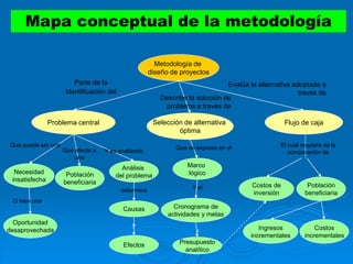Mapa conceptual de la metodología
Metodología de
diseño de proyectos
Problema central Selección de alternativa
óptima
Flujo de caja
Población
beneficiaria
Necesidad
insatisfecha
Análisis
del problema
Causas
Efectos
Oportunidad
desaprovechada
Marco
lógico
Cronograma de
actividades y metas
Presupuesto
analítico
Población
beneficiaria
Costos de
inversión
Costos
incrementales
Ingresos
incrementales
Parte de la
identificación del
Que puede ser una
O bien una
Y es analizado
Que se expresa en elQue afecta a
una
Y el
Evalúa la alternativa adoptada a
través de
determina
y
y
El cual requiere de la
comparación de
Describe la solución de
problema a través de
 