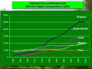 DRAMATICA COMPARACION
PBI Per Cápita Comparativo (US$)
US$ constantes de 1996 ajustado por paridad de poder de compra
0
5000
10000
15000
20000
25000
30000
1960
1964
1968
1972
1976
1980
1984
1988
1992
1996
2000
Singapur
Corea del Sur
Chile
México
Perú
 