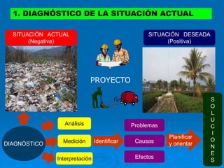 1. DIAGNÓSTICO DE LA SITUACIÓN ACTUAL
SITUACIÓN ACTUAL
(Negativa)
SITUACIÓN DESEADA
(Positiva)
PROYECTO
DIAGNÓSTICO
Análisis
Medición
Interpretación
Identificar
Problemas
Causas
Efectos
Planificar
y orientar
S
O
L
U
C
I
O
N
E
S
 
