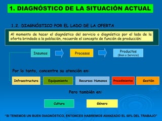 “SI TENEMOS UN BUEN DIAGNÓSTICO, ENTONCES HABREMOS AVANZADO EL 50% DEL TRABAJO”
Al momento de hacer el diagnóstico del servicio o diagnóstico por el lado de la
oferta brindado a la población, recuerde el concepto de función de producción:
Insumos Procesos
Productos
(Bien o Servicio)
Por lo tanto, concentre su atención en:
Equipamiento Recursos Humanos Procedimientos GestiónInfraestructura
Cultura
Pero también en:
Género
1.2. DIAGNÓSTICO POR EL LADO DE LA OFERTA
1. DIAGNÓSTICO DE LA SITUACIÓN ACTUAL
 