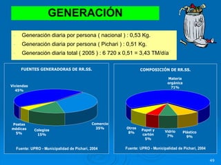49
• Generación diaria por persona ( nacional ) : 0,53 Kg.
• Generación diaria por persona ( Pichari ) : 0,51 Kg.
• Generación diaria total ( 2005 ) : 6 720 x 0,51 = 3,43 TM/día
FUENTES GENERADORAS DE RR.SS.
Postas
médicas
5%
Colegios
15%
Comercio
35%
Viviendas
45%
Fuente: UPRO - Municipalidad de Pichari, 2004
COMPOSICIÓN DE RR.SS.
Otros
8%
Papel y
cartón
5%
Vidrio
7%
Plástico
9%
Materia
orgánica
71%
Fuente: UPRO - Municipalidad de Pichari, 2004
GENERACIÓN
 