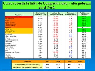 Fuente: INEI 2007, Informe de Competitividad
Como revertir la falta de Competitividad y alta pobreza
en el Perú
Regiones
Indice de
Pobreza (%)
Indice de
Competitividad
Tasa de
crecimiento
Población
urbana
Huancavelica 85.7 -0.79 1.0 29.8
Huánuco 64.9 -0.70 1.8 40.6
Puno 67.2 -0.32 1.2 40.7
Apurimac 69.5 -0.85 1.0 37.7
Cajamarca 64.5 -0.80 1.2 27.7
Ayacucho 68.3 -0.69 0.3 49.6
Pasco 63.4 -0.35 0.6 61.0
Cusco 57.4 -0.40 1.2 48.6
Amazonas 55.0 -0.89 1.8 39.0
Loreto 54.6 -0.55 2.2 58.7
Ucayali 45.0 -0.41 3.3 66.7
San Martín 44.5 -0.36 3.3 63.7
Piura 45.0 -0.09 1.2 70.6
Lambayeque 40.6 0.16 1.9 78.8
Ancash 42.6 -0.15 0.9 62.3
Junín 43.0 -0.04 1.2 65.6
La Libertad 37.3 0.24 1.7 69.7
Tumbes 18.1 0.46 2.6 89.7
Arequipa 23.8 1.03 1.7 87.0
Ica 15.1 0.45 1.6 84.0
Madre de Dios 15.6 -0.38 2.9 62.4
Lima 19.4 3.92 1.7 98.0
Tacna 20.4 0.76 2.7 90.9
Moquegua 25.8 0.76 1.6 84.6
Pobreza 2004 2005 2006 2007
Incidencia de Pobreza Total (%) 48.6 48.7 44.5 39.3
Incidencia de Pobreza Extrema (%) 17.1 14.4 16.1 13.7
 