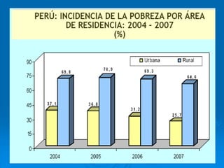 Fuente: INEI 2007, Informe de Competitividad
 