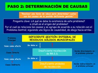 Insuficiente unidades
de recolección
Insuficiente recolección
de RR.S.S.
Pregunta clave: ¿A qué se debe la existencia de este problema?
o ¿Cuál es el origen del problema?
Por el cual se relaciona las causas y se agrupa de acuerdo a su relación con el
Problema Central; siguiendo una lógica de causalidad, de abajo hacia arriba
PASO 2: DETERMINACIÓN DE CAUSAS
“Realizar una lluvia de ideas para determinar cuáles
son las causas de la posible deficiente gestión”
DEFICIENTE GESTIÓN INTEGRAL DE
RESIDUOS SÓLIDOS MUNICIPALES
Problema
Principal
Causa Directa
Causa Indirecta
tiene como efecto
tiene como efecto
Incide indirectamente en
el problema principal
Incide directamente en
el problema principal
Se debe a:
Se debe a:
 