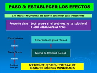 Pregunta clave: ¿qué ocurre si el problema no se soluciona?
o ¿qué consecuencias trae?
PASO 3: ESTABLECER LOS EFECTOS
DEFICIENTE GESTIÓN INTEGRAL DE
RESIDUOS SÓLIDOS MUNICIPALES
Quema de Residuos SólidosEfecto Directo
Generación de gases tóxicos
Efecto Indirecto
Problema
Principal
ocasiona
ocasiona
“Los efectos del problema nos permite determinar cuán trascendente”
 