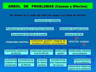 69
Incremento de morbilidad
Quema de RR.SS.
Generación de gases tóxicosProliferación de vectores en los focos infecciosos
Acumulación de RR.SS en la ciudad
EFECTOSDeficiente gestión integral de
residuos sólidos municipalesPROBLEMA CENTRAL
Inadecuada disposición
final de RR.SS.
Inadecuadas prácticas
de la población
Insuficiente recolección
de RR.SS.
Ausencia
de relleno
sanitario
Inadecuados hábitos de
higiene de la población
Desconocimiento
de la población
Inexistencia de
almacenamiento
de RR.SS.
Insuficientes
unidades de
recolección
CAUSAS
Inadecuada
gestión
Inexistencia de
área responsable
del servicio
ÁRBOL DE PROBLEMAS (Causas y Efectos)
“Se obtiene de la unión del árbol de causas y el árbol de efectos”
 