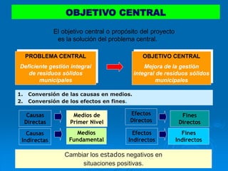 72
El objetivo central o propósito del proyecto
es la solución del problema central.
PROBLEMA CENTRAL
Deficiente gestión integral
de residuos sólidos
municipales
OBJETIVO CENTRAL
Mejora de la gestión
integral de residuos sólidos
municipales
OBJETIVO CENTRAL
Causas
Directas
Medios de
Primer Nivel
Medios
Fundamental
Causas
Indirectas
Efectos
Directos
Fines
Directos
Efectos
Indirectos
Fines
Indirectos
Cambiar los estados negativos en
situaciones positivas.
1. Conversión de las causas en medios.
2. Conversión de los efectos en fines.
 