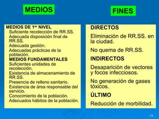 73
MEDIOS DE 1er NIVEL
• Suficiente recolección de RR.SS.
• Adecuada disposición final de
RR.SS.
• Adecuada gestión.
• Adecuadas prácticas de la
población.
• MEDIOS FUNDAMENTALES
• Suficientes unidades de
recolección.
• Existencia de almacenamiento de
RR.SS.
• Presencia de relleno sanitario.
• Existencia de área responsable del
servicio.
• Conocimiento de la población.
• Adecuados hábitos de la población.
MEDIOS FINES
• DIRECTOS
• Eliminación de RR.SS. en
la ciudad.
• No quema de RR.SS.
• INDIRECTOS
• Desaparición de vectores
y focos infecciosos.
• No generación de gases
tóxicos.
• ÚLTIMO
• Reducción de morbilidad.
 
