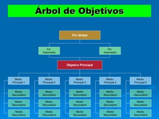 Árbol de Objetivos
Medio
Principal 1
Medio
Secundario
Medio
Secundario
Medio
Secundario
Medio
Principal 2
Medio
Secundario
Medio
Secundario
Medio
Secundario
Medio
Principal 3
Medio
Secundario
Medio
Secundario
Medio
Secundario
Medio
Principal 4
Medio
Secundario
Medio
Secundario
Medio
Secundario
Medio
Principal 5
Medio
Secundario
Medio
Secundario
Medio
Secundario
Objetivo Principal
Fin
Intermedio
Fin
Intermedio
Fin Global
 