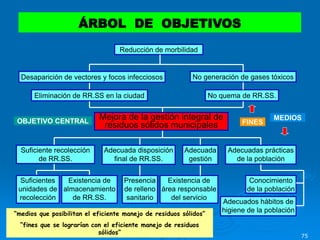 75
ÁRBOL DE OBJETIVOS
Reducción de morbilidad
No quema de RR.SS.
No generación de gases tóxicosDesaparición de vectores y focos infecciosos
Eliminación de RR.SS en la ciudad
MEDIOSOBJETIVO CENTRAL
Adecuada disposición
final de RR.SS.
Adecuadas prácticas
de la población
Suficiente recolección
de RR.SS.
Presencia
de relleno
sanitario
Adecuados hábitos de
higiene de la población
Conocimiento
de la población
Existencia de
almacenamiento
de RR.SS.
Suficientes
unidades de
recolección
FINES
Adecuada
gestión
Existencia de
área responsable
del servicio
“medios que posibilitan el eficiente manejo de residuos sólidos”
“fines que se lograrían con el eficiente manejo de residuos
sólidos”
Mejora de la gestión integral de
residuos sólidos municipales
 