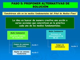 La idea es buscar de manera creativa una acción o
varias acciones que concreticen en la práctica
cada uno de los medios fundamentales.
PASO 5: PROPONER ALTERNATIVAS DE
SOLUCIÓN
“Concéntrese sólo en los medios fundamentales del Árbol de Medios-Fines”
Medio fundamental
Suficientes unidades
de recolección
Compra de camiones
recolectores
Alquiler de camiones
recolectores
Acción 1
Acción 2
Medio fundamental
Existencia de
almacenamiento de
RR.SS.
Compra de
contenedores Acción 3
 