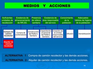 78
Compra de
camión
recolector
Compra de
contenedores
Alquiler de
camión
recolector
Construcción
del Relleno
Sanitario
Capacitación
al personal
del Relleno
Sanitario
Creación de
la Unidad
responsable
del servicio
SensibilizaciónDifusión
MEDIOS Y ACCIONES
Presencia
de relleno
sanitario
Adecuados
hábitos de higiene
de la población
Conocimiento
de la
población
Existencia de
almacenamiento
de RR.SS.
Suficientes
unidades de
recolección
Existencia de
área responsable
del servicio
• ALTERNATIVA 1 : Compra de camión recolector y las demás acciones.
• ALTERNATIVA 2 : Alquiler de camión recolector y las demás acciones.
 