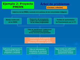 Deterioro de los RRNN y aumento de la pobreza de las comunidades indígenas
Manejo inadecuado
de los RRNN
Perdida de oportunidades
de Financiamiento por la CTI
Falta de planificación institucional
y administración eficiente
de los recursos presupuestales
Deficiente programación y
elaboración de planes,
programas y proyectos
Falta de instrumentos e
indicadores de monitoreo
y evaluación institucional
Bajos niveles de calificación
de los profesionales y
equipamiento limitado
Árbol de problemas
(Causas y efectos)
Reducción del presupuesto
publico por incumplimiento
de las metas programadas
Inexistencia de un sistema de
monitoreo, evaluación por la
Oficina de Planificación de INRENA
Ejemplo 2: Proyecto
PMERN
 