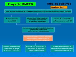 Lograr el manejo sostenible de los RRNN y disminución de la pobreza de las comunidades indígenas
Manejo adecuado
de los RRNN
Aumento de oportunidades
de Financiamiento por la CTI
Se cuenta con una planificación institucional
y administración eficiente
de los recursos presupuestales
Eficiente programación y
elaboración de planes,
programas y proyectos
Se cuenta con instrumentos e
indicadores de monitoreo
y evaluación institucional
Existencia de programas de
capacitación de los profesionales
y equipamiento necesario
Árbol de objetivos
(Medios y fines)
Mantenimiento del presupuesto
publico por cumplimiento
de las metas programadas
Funcionamiento de un sistema adecuado
de monitoreo y evaluación por la
Oficina de Planificación de INRENA
Proyecto PMERN
 