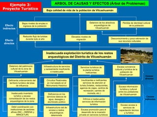 ARBOL DE CAUSAS Y EFECTOS (Árbol de Problemas)
Inadecuada explotación turística de los restos
arqueológicos del Distrito de Vilcashuamán
Reducido flujo de turistas
durante todo el año
Bajos niveles de empleo e
ingresos de la población
Elevados niveles de
migración Desconocimiento y poca valoración de
sus recursos culturales
Pérdida de identidad cultural
de la población
Baja calidad de vida de la población de Vilcashuamán
Deterioro de los atractivos
arqueológicos de
Vilcashuamán
Efecto
indirectos
Efecto
directos
Deterioro del patrimonio
cultural de la zona de
Vilcashuamán
Infraestructura de servicios
y saneamiento insuficiente
e inadecuada
Servicios turísticos de
la planta turística
ineficientes
Escasa conciencia
cultural y turística de la
población de
Vilcashuamán
Causas
directas
Inadecuado inventario
turístico y escasa
consolidación de los restos
arqueológicos de la zona
Circuitos Peatonales
en mal estado en el
Monumento Histórico
Deficiencia en los
servicios básicos de
agua, desagüe y
alumbrado público
Infraestructura vial de
acceso a restos
arqueológicos
deteriorada
Insuficientes e ineficientes
servicios de atención al
turista (hoteles, restaurantes,
agencia de viajes, centros de
recreación, cambio de
moneda, etc.)
Escasa información
turística y cultural
entre los pobladores
de Vilcashuamán
Escaso acceso a
servicios de
capacitación técnica
y turística
Ínfimos e inadecuados
servicios de información
turística
Deficiente ordenamiento del
territorio turístico del área
de influencia
Débil coordinación con
instituciones de sectores
afines (INC – INRENA y
MINCETUR)
Escasa promoción para el
desarrollo de la inversión
privada en servicios turísticos
Causas
indirectos
Ejemplo 3:
Proyecto Turístico
 