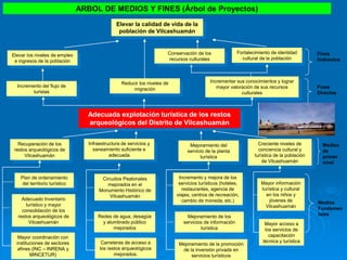ARBOL DE MEDIOS Y FINES (Árbol de Proyectos)
Incremento del flujo de
turistas
Elevar los niveles de empleo
e ingresos de la población
Reducir los niveles de
migración
Incrementar sus conocimientos y lograr
mayor valoración de sus recursos
culturales
Fortalecimiento de identidad
cultural de la población
Elevar la calidad de vida de la
población de Vilcashuamán
Conservación de los
recursos culturales
Adecuada explotación turística de los restos
arqueológicos del Distrito de Vilcashuamán
Fines
Indirectos
Fines
Directos
Infraestructura de servicios y
saneamiento suficiente e
adecuada
Creciente niveles de
conciencia cultural y
turística de la población
de Vilcashuamán
Recuperación de los
restos arqueológicos de
Vilcashuamán
Mejoramiento del
servicio de la planta
turística
Circuitos Peatonales
mejorados en el
Monumento Histórico de
Vilcashuamán
Redes de agua, desagüe
y alumbrado público
mejorados
Carreteras de acceso a
los restos arqueológicos
mejorados.
Mayor información
turística y cultural
en los niños y
jóvenes de
Vilcashuamán
Mayor acceso a
los servicios de
capacitación
técnica y turística
Adecuado Inventario
turístico y mayor
consolidación de los
restos arqueológicos de
Vilcashuamán
Plan de ordenamiento
del territorio turístico
Mayor coordinación con
instituciones de sectores
afines (INC – INRENA y
MINCETUR)
Incremento y mejora de los
servicios turísticos (hoteles,
restaurantes, agencia de
viajes, centros de recreación,
cambio de moneda, etc.)
Mejoramiento de los
servicios de información
turística
Mejoramiento de la promoción
de la inversión privada en
servicios turísticos
Medios
Fundamen
tales
Medios
de
primer
nivel
 