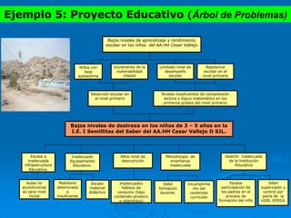 Bajos niveles de aprendizaje y rendimiento
escolar en los niños del AA.HH Cesar Vallejo
Niveles insuficientes de comprensión
lectora y lógico matemático en los
primeros grados del nivel primario
Limitado nivel de
desempeño
escolar
Metodología de
enseñanza
inadecuada
Niños con
baja
autoestima
Repitencia
escolar en el
nivel primario
Incremento de la
vulnerabilidad
infantil
Deserción escolar en
el nivel primario
Inadecuado
Equipamiento
Educativo.
Escaso
material
didáctico
Mobiliario
deteriorado
e
insuficiente
Escasa e
inadecuada
infraestructura
Educativa.
Aulas no
acondicionad
as para nivel
inicial
Débil
formación
docente.
Incumplimie
nto del
contenido
curricular
Débil
supervisión y
control por
parte de la
UGEL 005SJL
Escasa
participación de
los padres en el
proceso de
formación del niño
Gestión inadecuada
de la Institución
Educativa
Bajos niveles de destreza en los niños de 3 – 5 años en la
I.E. I Semillitas del Saber del AA.HH Cesar Vallejo D SJL.
Altos nivel de
desnutrición
Inadecuados
hábitos de
consumo (bajo
contenido proteico
y vitamínico)
Ejemplo 5: Proyecto Educativo (Árbol de Problemas)
 