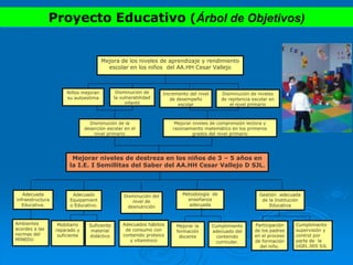 Proyecto Educativo (Árbol de Objetivos)
Mejora de los niveles de aprendizaje y rendimiento
escolar en los niños del AA.HH Cesar Vallejo
Mejorar niveles de comprensión lectora y
razonamiento matemático en los primeros
grados del nivel primario
Incremento del nivel
de desempeño
escolar
Metodología de
enseñanza
adecuada
Niños mejoran
su autoestima
Disminución de niveles
de repitencia escolar en
el nivel primario
Disminución de
la vulnerabilidad
infantil
Disminución de la
deserción escolar en el
nivel primario
Adecuado
Equipamient
o Educativo.
Suficiente
material
didáctico
Mobiliario
reparado y
suficiente
Adecuada
infraestructura
Educativa.
Ambientes
acordes a las
normas del
MINEDU
Mejorar la
formación
docente
Cumplimiento
adecuado del
contenido
curricular.
Cumplimiento
supervisión y
control por
parte de la
UGEL 005 SJL
Participación
de los padres
en el proceso
de formación
del niño.
Gestión adecuada
de la Institución
Educativa
Disminución del
nivel de
desnutrición
Adecuados hábitos
de consumo con
contenido proteico
y vitamínico
Mejorar niveles de destreza en los niños de 3 – 5 años en
la I.E. I Semillitas del Saber del AA.HH Cesar Vallejo D SJL.
 
