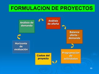 99
Horizonte
de
evaluación
Análisis de
demanda
Análisis
de oferta
Balance
oferta -
demanda
Costos del
proyecto
Programación
de
actividades
FORMULACION DE PROYECTOS
 