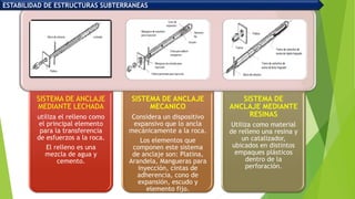 SISTEMA DE ANCLAJE
MEDIANTE LECHADA
utiliza el relleno como
el principal elemento
para la transferencia
de esfuerzos a la roca.
El relleno es una
mezcla de agua y
cemento.
SISTEMA DE ANCLAJE
MECANICO
Considera un dispositivo
expansivo que lo ancla
mecánicamente a la roca.
Los elementos que
componen este sistema
de anclaje son: Platina,
Arandela, Mangueras para
inyección, cintas de
adherencia, cono de
expansión, escudo y
elemento fijo.
SISTEMA DE
ANCLAJE MEDIANTE
RESINAS
Utiliza como material
de relleno una resina y
un catalizador,
ubicados en distintos
empaques plásticos
dentro de la
perforación.
ESTABILIDAD DE ESTRUCTURAS SUBTERRANEAS
 