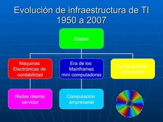Evolución de infraestructura de TI 1950 a 2007 Etapas Maquinas  Electrónicas de  contabilidad Era de los  Mainframes mini computadoras Computadoras  personales Redes cliente/ servidor Computación  empresarial 