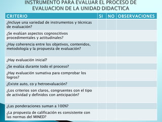 CRITERIO SI NO OBSERVACIONES ¿Incluye una variedad de instrumentos y técnicas de evaluación? ¿Se evalúan aspectos cognoscitivos procedimentales y actitudinales? ¿Hay coherencia entre los objetivos, contenidos, metodología y la propuesta de evaluación? ¿Hay evaluación inicial? ¿Se evalúa durante todo el proceso? ¿Hay evaluación sumativa para comprobar los logros? ¿Existe auto, co y hetroevaluación? ¿Los criterios son claros, congruentes con el tipo de actividad y definidos con anticipación? ¿Las ponderaciones suman a 100%? ¿La propuesta de calificación es consistente con las normas del MINED? 
