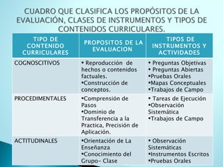 TIPO DE CONTENIDO CURRICULARES PROPOSITOS DE LA EVALUACION TIPOS DE INSTRUMENTOS Y ACTIVIDADES COGNOSCITIVOS Reproducción  de hechos o contenidos factuales. Construcción de conceptos.  Preguntas Objetivas Preguntas Abiertas Pruebas Orales Mapas Conceptuales Trabajos de Campo PROCEDIMENTALES Comprensión de Pasos Dominio de Transferencia a la Practica, Precisión de Aplicación. Tareas de Ejecución Observación Sistemática Trabajos de Campo  ACTITUDINALES Orientación de La Enseñanza  Conocimiento del Grupo- Clase Observación Sistemáticas Instrumentos Escritos Pruebas Orales 