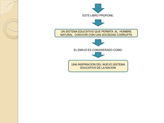 ESTE LIBRO PROPONE:UN SISTEMA EDUCATIVO QUE PERMITA  AL ¨HOMBRE NATURAL¨ CONVIVIR CON UAN SOCIEDAD CORRUPTAEL EMILIO ES CONSIDERADO COMO:UNA INSPIRACION DEL NUEVO SISTEMA EDUCATIVO DE LA NACION
