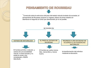 PENSAMIENTO DE ROUSSEAU¨Construido sobre la estructura del paso del estado natural al estado de sociedad, el pensamiento de Rousseau propone un regreso utópico al primer estadío sin abandonar el segundo en tanto que abandonarlo ya no es posible. ¨SE DIVIDE EN:EL PASO AL ESTADO DE SOCIEDADESTADO DE NATURALEZAREGRESO A UNA SOCIEDAD DE ACUERDO A LAS EXIGENCIAS NATURALES El hombre primitivo «natural», y carecía de una sociabilidad natural, no tiene pecado y no existe la moral y era considerado « BUEN SALVAJE»El hombre se vuelve menos feliz, menos libre y menos bueno.la transformación del individuo mediante la educación.