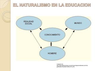 EL NATURALISMO EN LA EDUCACIONTOMADO DE : http://www.gestornoticias.com/archivos/religionenlibertad.com/image/MODELO%20NATURALISTA.JPG
