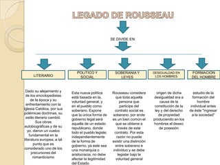 LEGADODE ROUSSEAUSE DIVIDE EN:DESIGUALDAD EN LOS HOMBRESPOLITICO Y SOCIALLITERARIOSOBERANIA Y LEYESFORMACION DEL HOMBREDado su alejamiento y de los enciclopedistas de la época y su enfrentamiento con la Iglesia Católica, por sus polémicas doctrinas, su estilo literario cambió. Sus obras autobiográficas y de su yo, dieron un vuelco fundamental en la literatura europea; a tal punto que es considerado uno de los precursores del romanticismoestudio de la formación del hombre individual antes de éste "ingresar a la sociedad"origen de dicha desigualdad era a causa de la constitución de la ley y del derecho de propiedad produciendo en los hombres el deseo de posesiónRousseau considera que toda aquella persona que participe del contrato social es soberano, por ende es un bien común el que se obtiene a través de este contrato. Por esta razón no puede existir una distinción entre soberano e individuo y se debe legislar bajo la voluntad generalEsta nueva política está basada en la, voluntad general, y en el pueblo como soberano. Expone que la única forma de gobierno legal será aquella de un estado republicano, donde todo el pueblo legisle; independientemente de la forma de gobierno, ya este sea una monarquía o aristocracia, no debe afectar la legitimidad del Estado