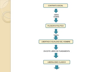 CONTRATO SOCIALOBRA SOBREFILOSOFIA POLITICATRATA LIBERTAD E IGUALDAD DEL HOMBREEN ESTE LIBRO SE FUNDAMENTALIBERALISMO CLASICO