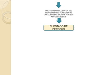 PRO SU VISION FILOSOFICA DEL INDIVIDUO COMO FUNDAMENTAL QUE LUEGO DECIDE VIVIR POR SUS NECESIDADES EN:EL ESTADO DE DERECHO