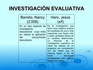 INVESTIGACIÓN EVALUATIVA Barreto, Nancy (2.006) Haro, Jesús (s/f) Es un tipo especial de investigación educacional  cuya m...