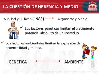 LA CUESTIÓN DE HERENCIA Y MEDIO
 Los factores genéticos limitan el crecimiento
potencial absoluto de un individuo
Ausubel y Sullivan (1983) Organismo y Medio
 Los factores ambientales limitan la expresión de la
potencialidad genética.
GENÉTICA AMBIENTEGENÉTICA AMBIENTE
 